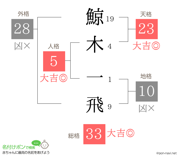 鯨木 一飛さんの姓名判断結果