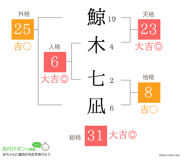 鯨木 七凪さんの姓名判断結果