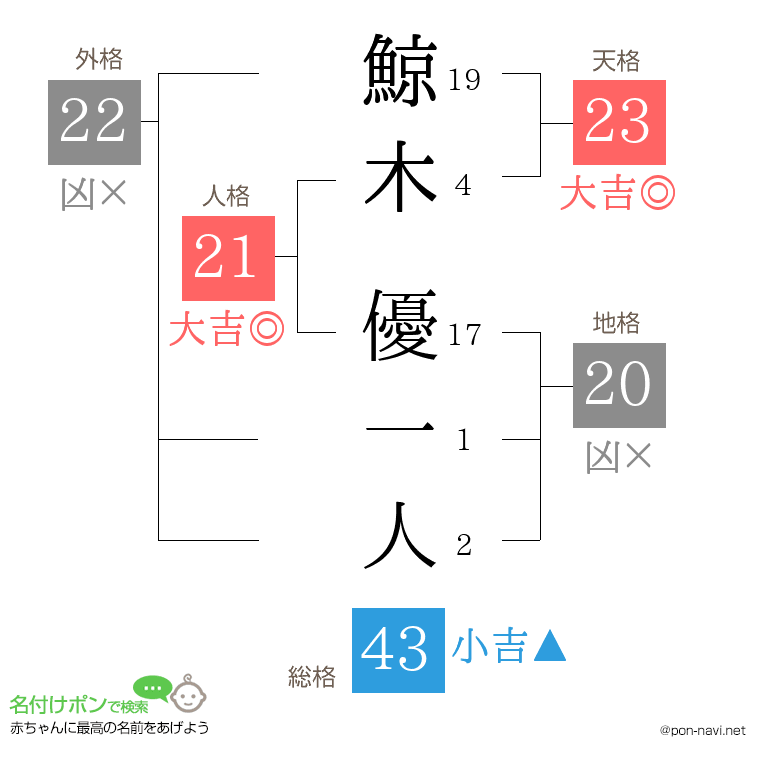 鯨木 優一人さんの姓名判断結果
