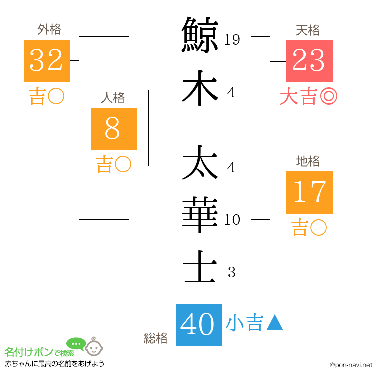 鯨木 太華士さんの姓名判断結果