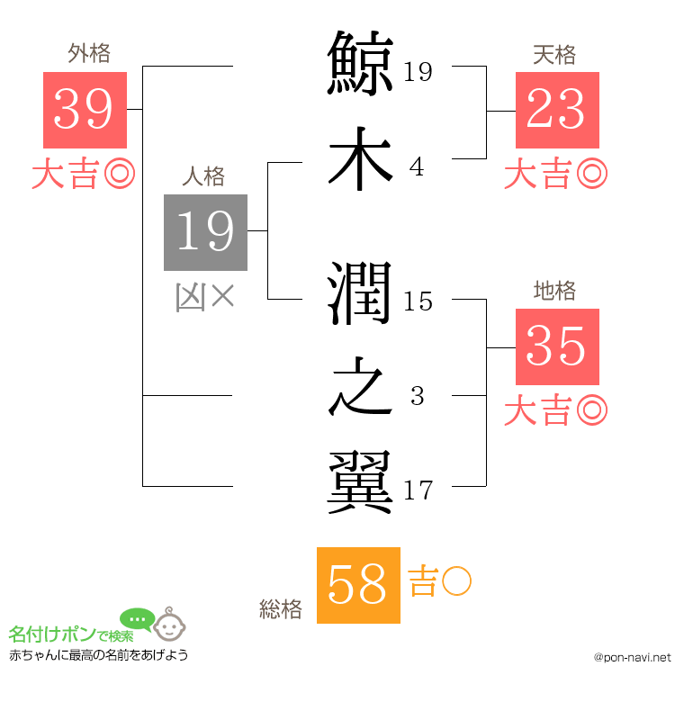 鯨木 潤之翼さんの姓名判断結果