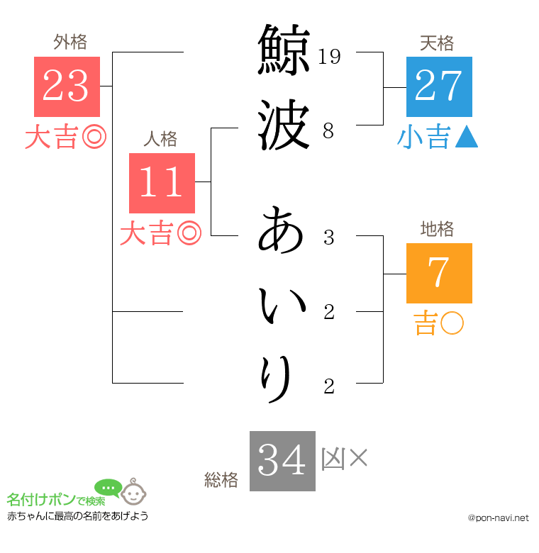 鯨波 あいりさんの姓名判断結果