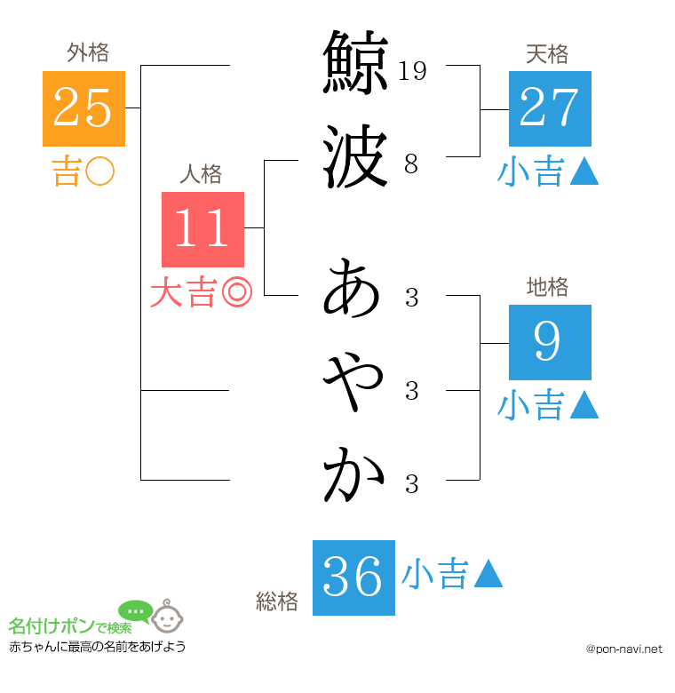 鯨波 あやかさんの姓名判断結果