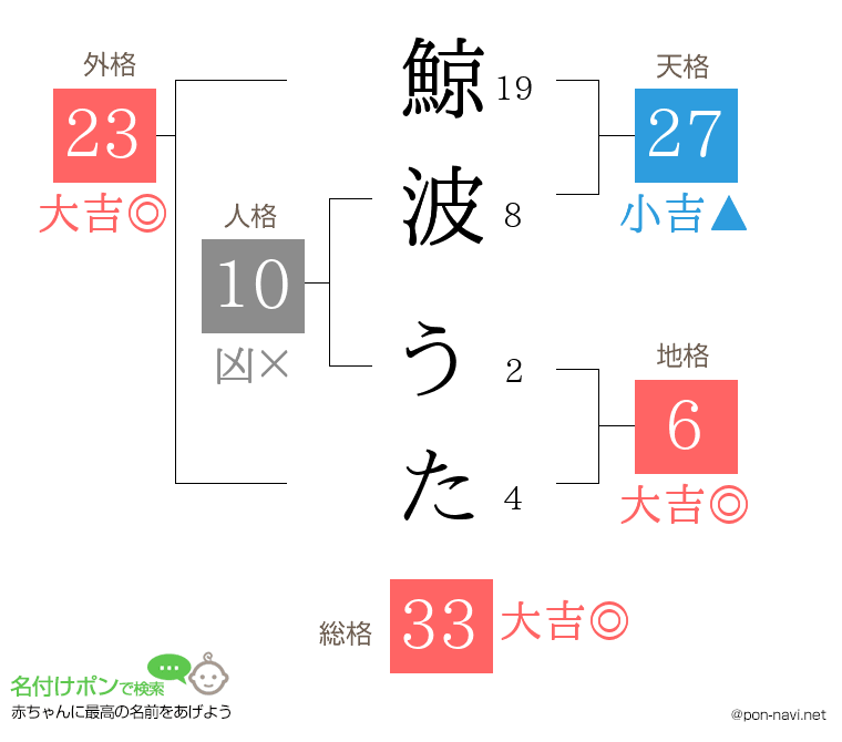 鯨波 うたさんの姓名判断結果
