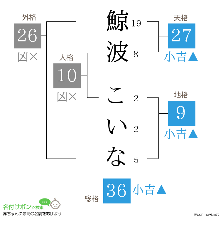 鯨波 こいなさんの姓名判断結果