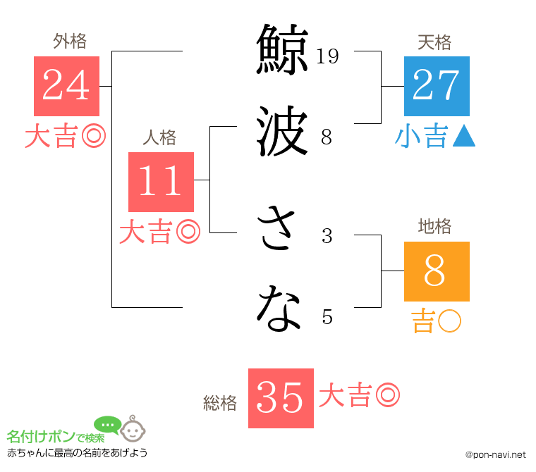 鯨波 さなさんの姓名判断結果