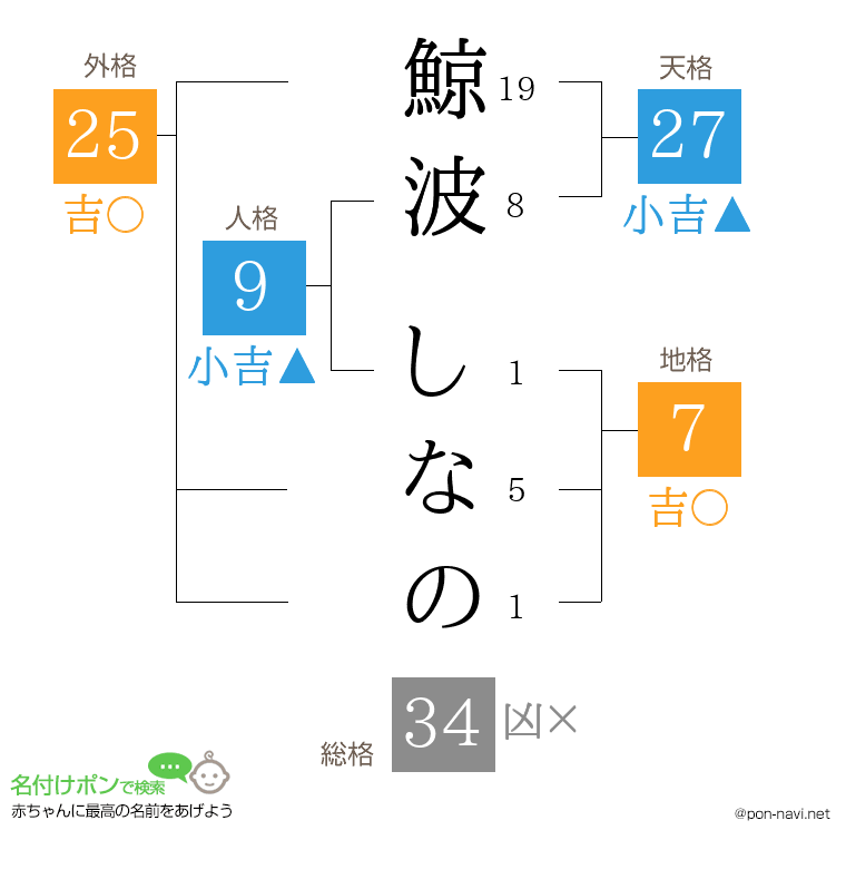 鯨波 しなのさんの姓名判断結果