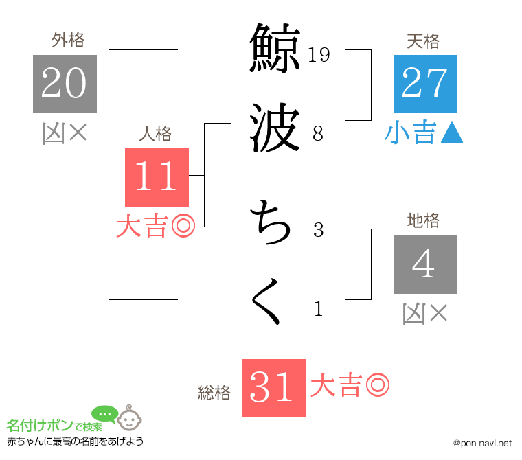 鯨波 ちくさんの姓名判断結果