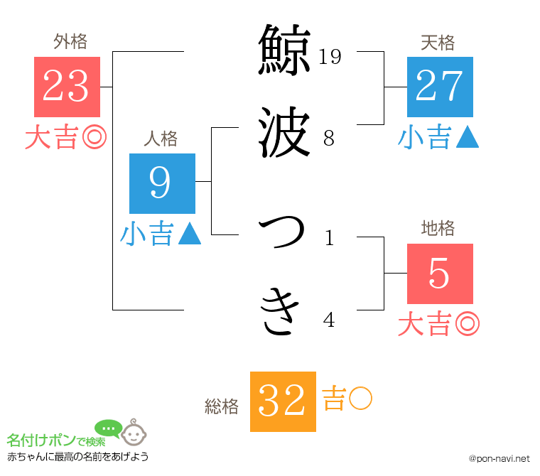 鯨波 つきさんの姓名判断結果