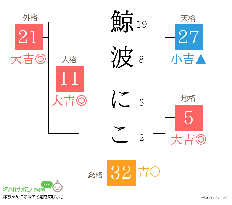 鯨波 にこさんの姓名判断結果