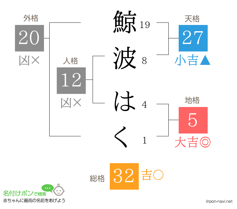 鯨波 はくさんの姓名判断結果