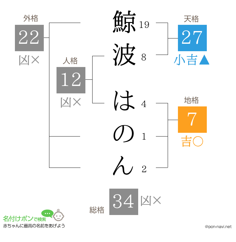 鯨波 はのんさんの姓名判断結果