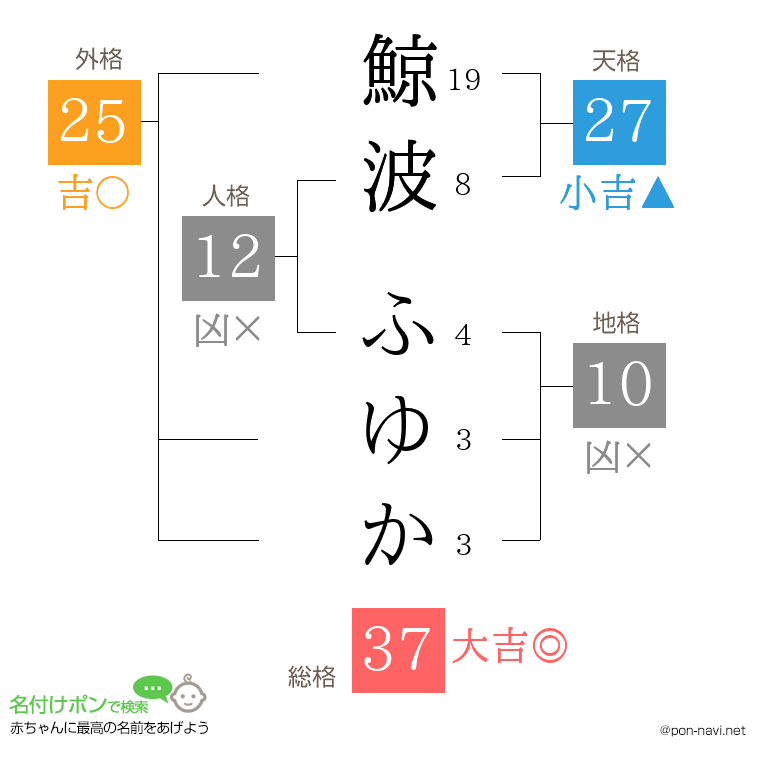 鯨波 ふゆかさんの姓名判断結果