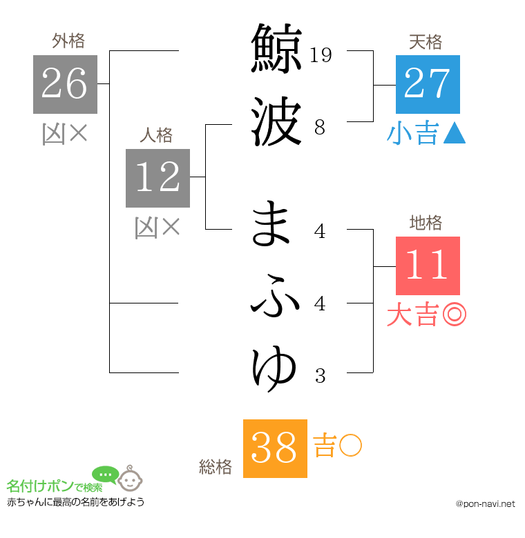 鯨波 まふゆさんの姓名判断結果