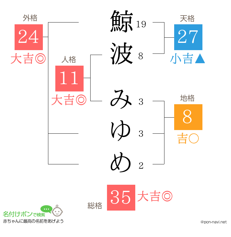 鯨波 みゆめさんの姓名判断結果