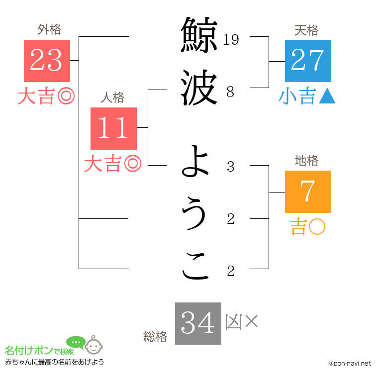 鯨波 ようこさんの姓名判断結果