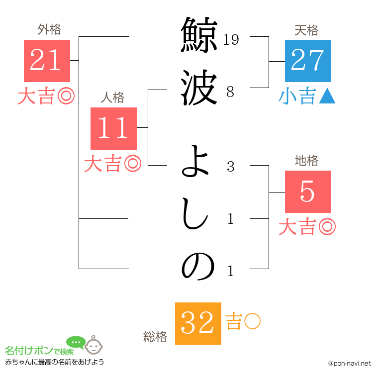 鯨波 よしのさんの姓名判断結果