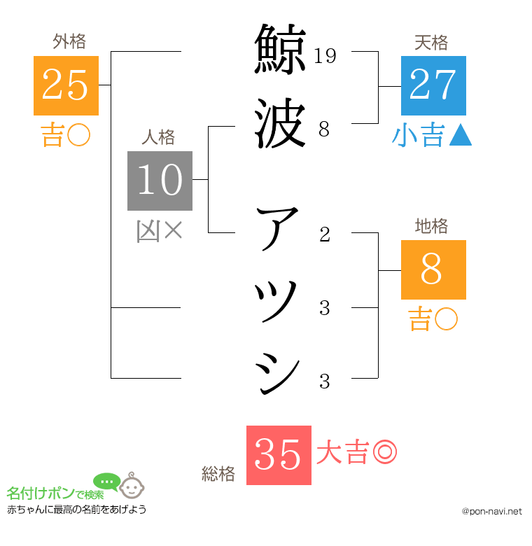 鯨波 アツシさんの姓名判断結果