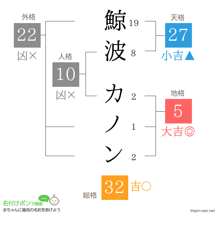 鯨波 カノンさんの姓名判断結果