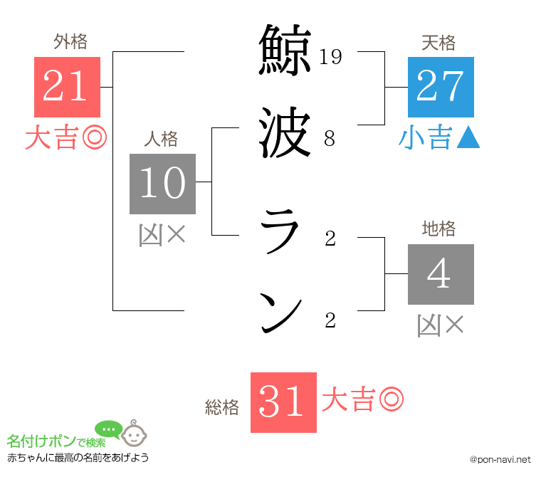 鯨波 ランさんの姓名判断結果