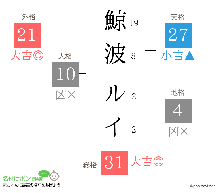 鯨波 ルイさんの姓名判断結果