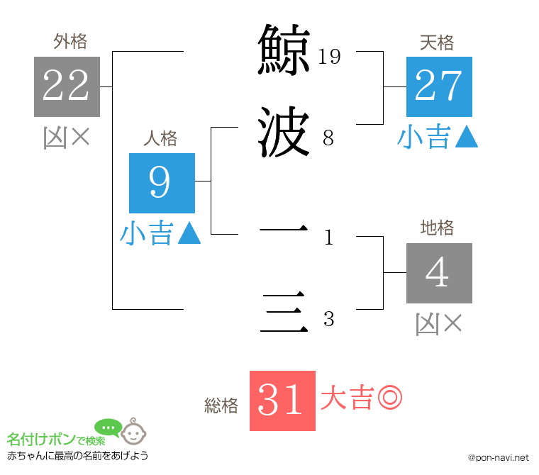 鯨波 一三さんの姓名判断結果