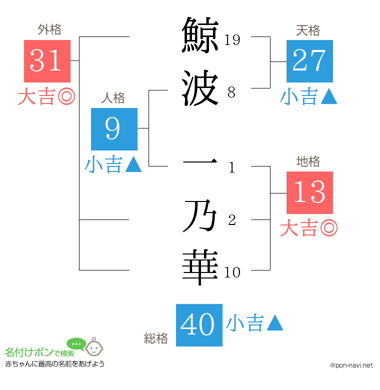 鯨波 一乃華さんの姓名判断結果
