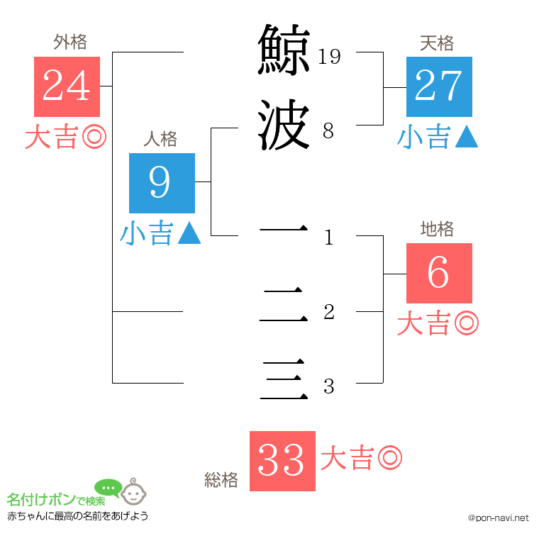 鯨波 一二三さんの姓名判断結果