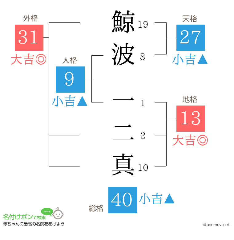 鯨波 一二真さんの姓名判断結果
