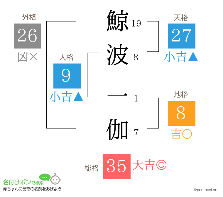 鯨波 一伽さんの姓名判断結果