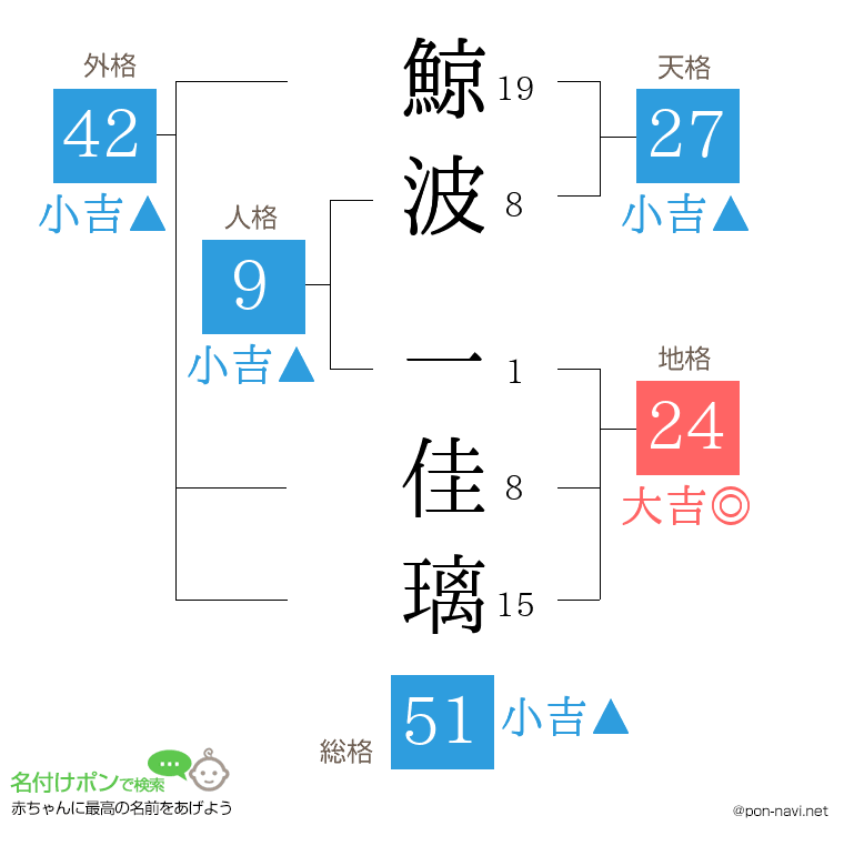 鯨波 一佳璃さんの姓名判断結果