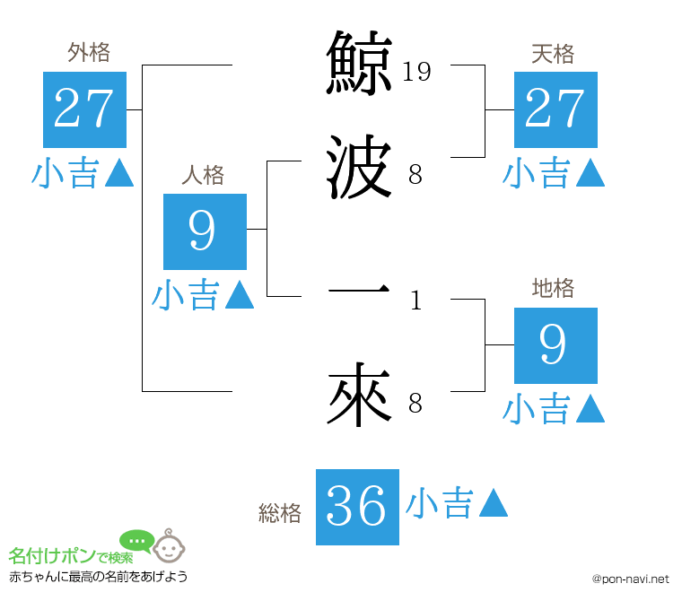 鯨波 一來さんの姓名判断結果