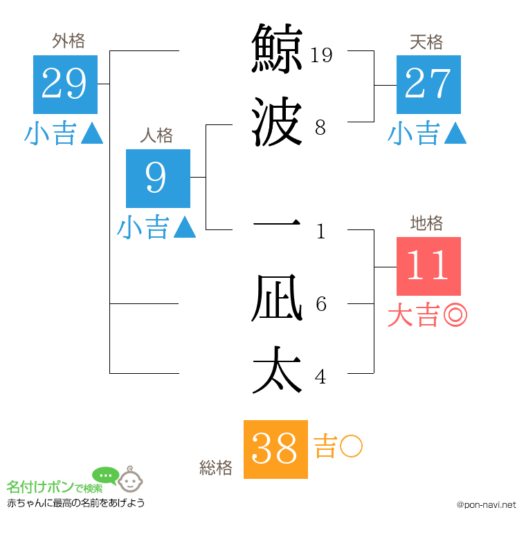 鯨波 一凪太さんの姓名判断結果