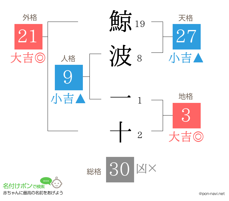 鯨波 一十さんの姓名判断結果