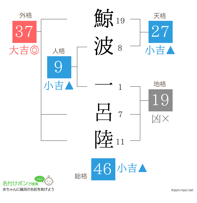 鯨波 一呂陸さんの姓名判断結果