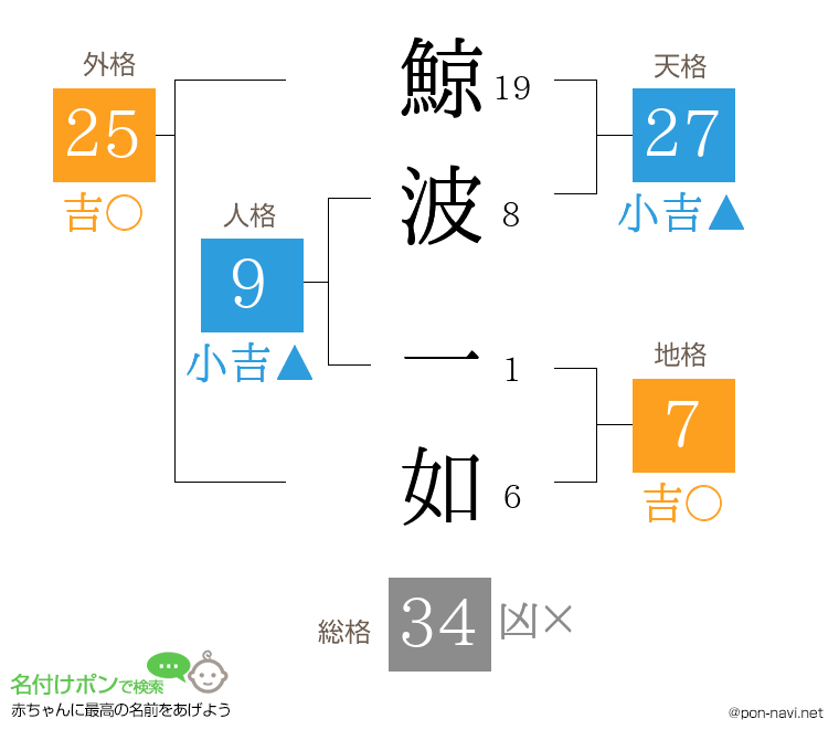 鯨波 一如さんの姓名判断結果