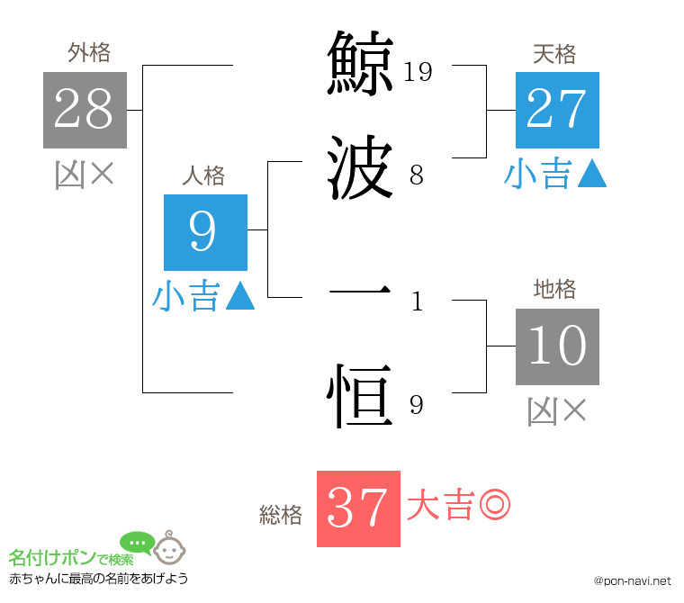鯨波 一恒さんの姓名判断結果