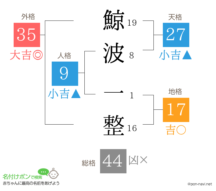 鯨波 一整さんの姓名判断結果