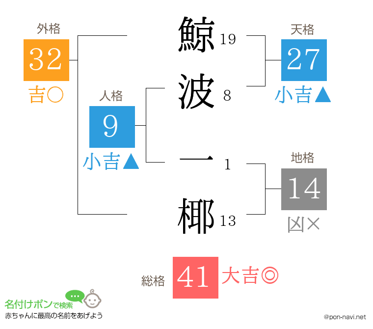 鯨波 一椰さんの姓名判断結果