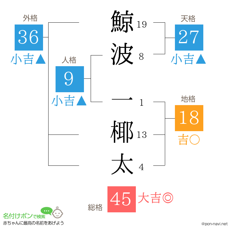 鯨波 一椰太さんの姓名判断結果