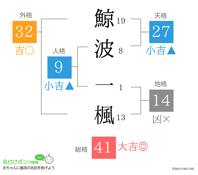鯨波 一楓さんの姓名判断結果