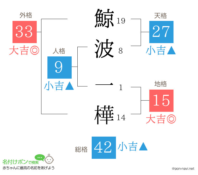 鯨波 一樺さんの姓名判断結果