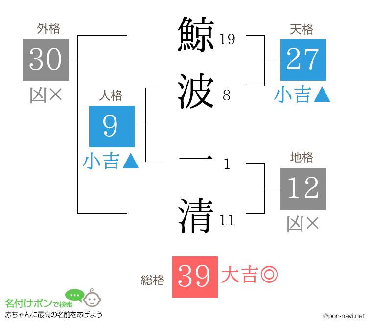鯨波 一清さんの姓名判断結果