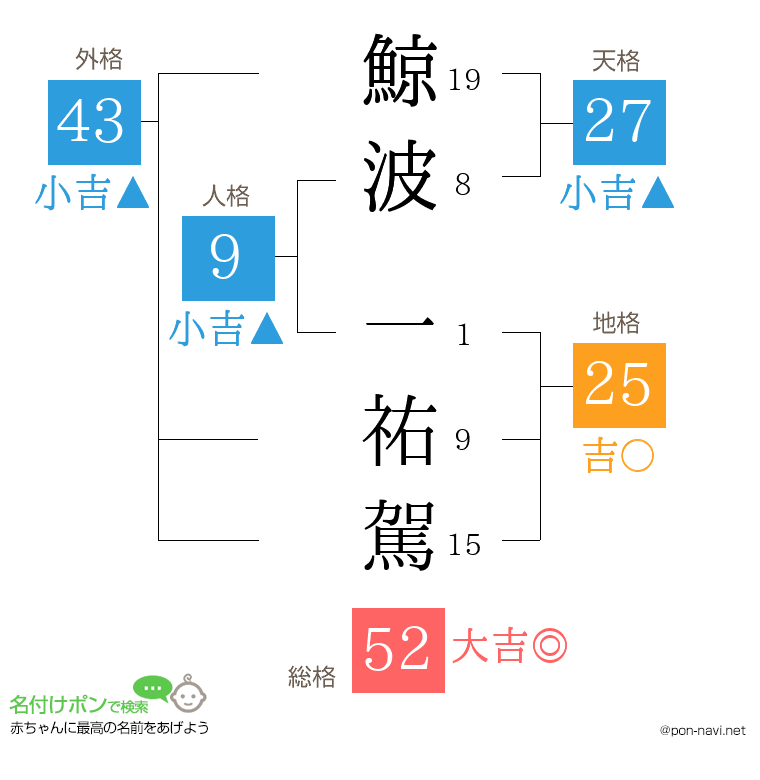 鯨波 一祐駕さんの姓名判断結果