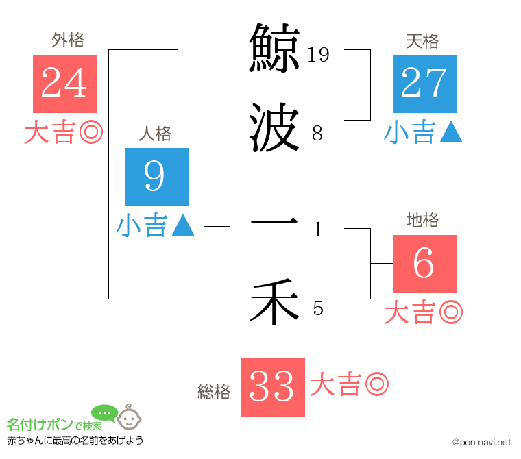 鯨波 一禾さんの姓名判断結果