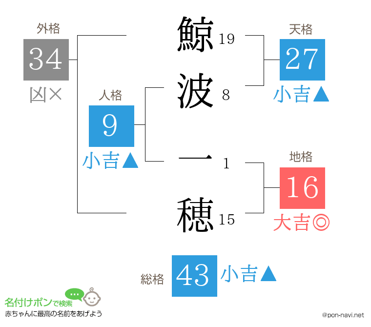 鯨波 一穂さんの姓名判断結果