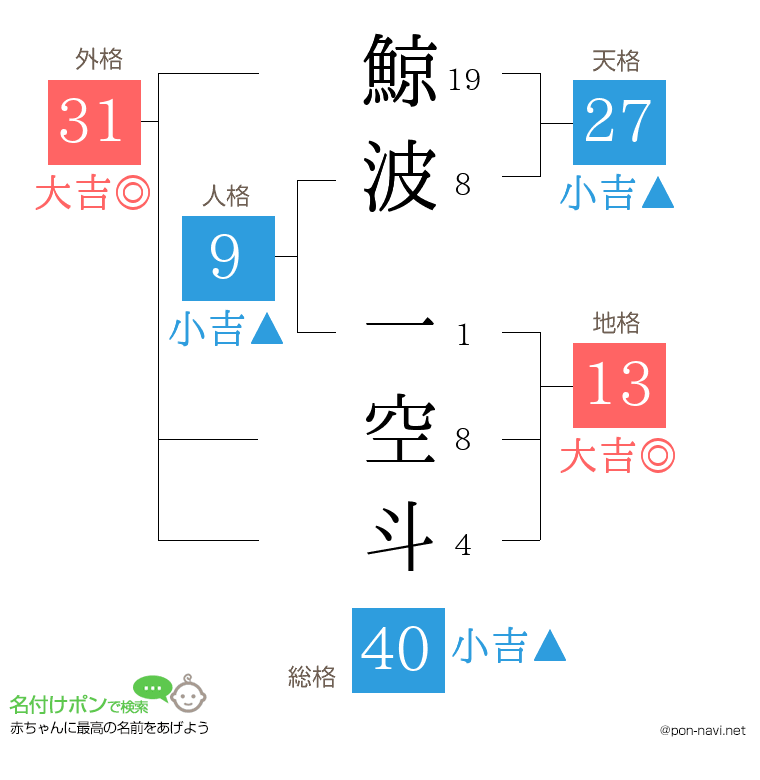 鯨波 一空斗さんの姓名判断結果