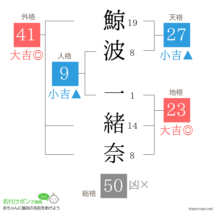 鯨波 一緒奈さんの姓名判断結果