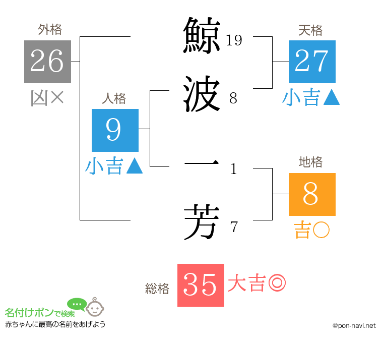 鯨波 一芳さんの姓名判断結果
