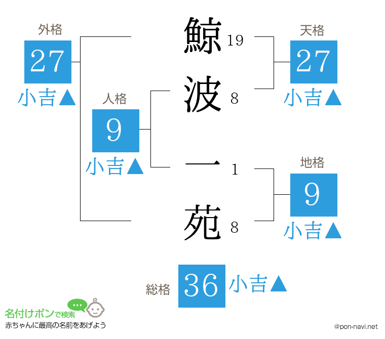 鯨波 一苑さんの姓名判断結果